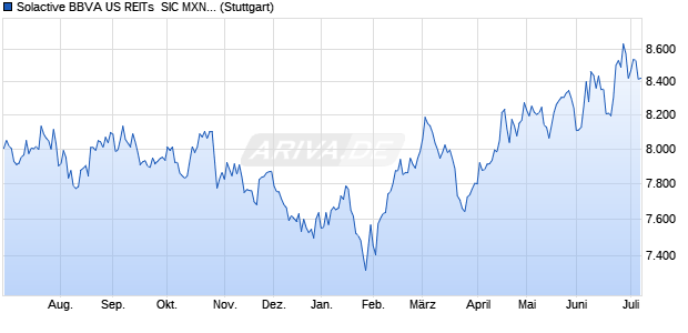 Solactive BBVA US REITs  SIC MXN Index TR Chart