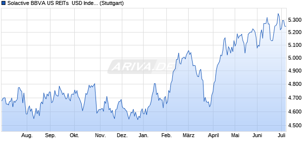 Solactive BBVA US REITs  USD Index NTR Chart