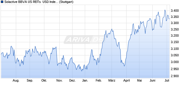 Solactive BBVA US REITs  USD Index PR Chart
