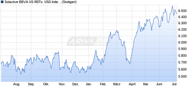 Solactive BBVA US REITs  USD Index TR Chart