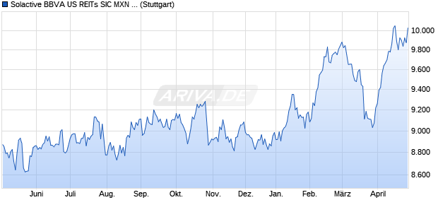 Solactive BBVA US REITs SIC MXN Hedged Index NTR Chart