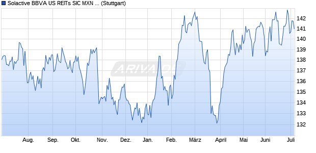 Solactive BBVA US REITs SIC MXN Hedged RC 10% I. Chart