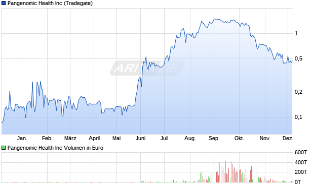 Pangenomic Health Aktie Chart