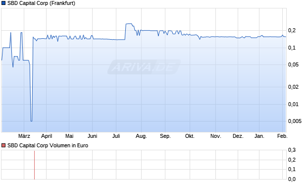 SBD Capital Aktie Chart