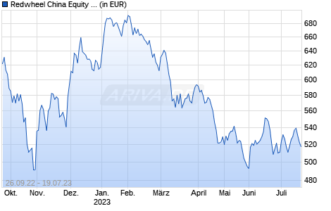 Redwheel China Equity Fund I USD Chart