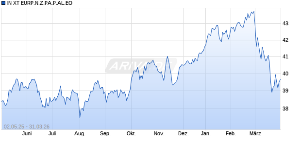 IN XT EURP.N.Z.PA.P.AL.EO Chart