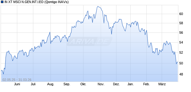 IN XT MSCI N.GEN.INT.I.EO Chart