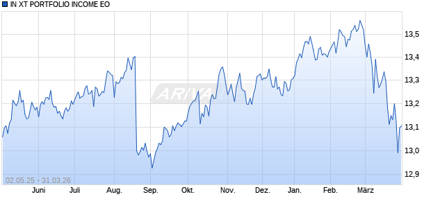 IN XT PORTFOLIO INCOME EO Chart