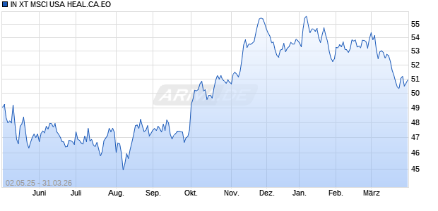 IN XT MSCI USA HEAL.CA.EO Chart