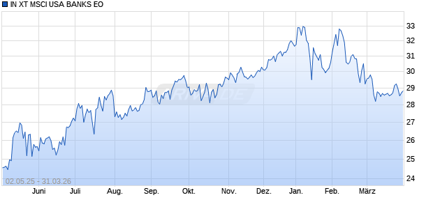 IN XT MSCI USA BANKS EO Chart