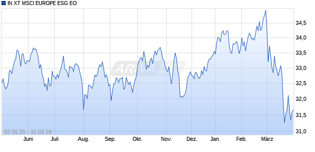 IN XT MSCI EUROPE ESG EO Chart