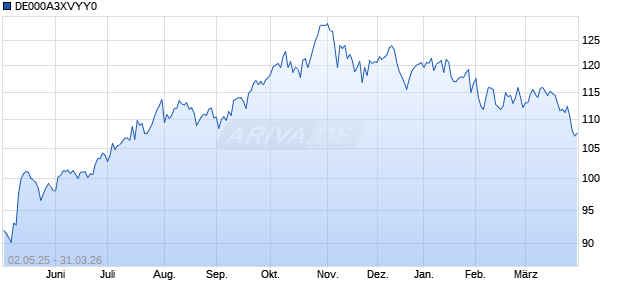 DE000A3XVYY0 Chart