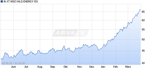 IN XT MSCI WLD ENERGY EO Chart