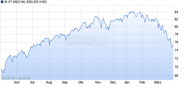 IN XT MSCI WL.ESG-EO H EO Chart