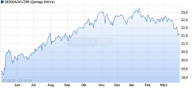DE000A3XVZ99 Chart