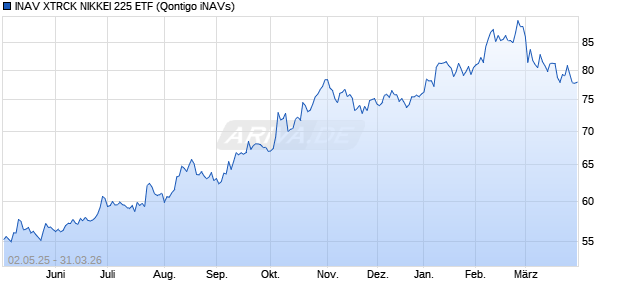INAV XTRCK NIKKEI 225 ETF Chart