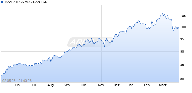 INAV XTRCK MSCI CAN ESG Chart