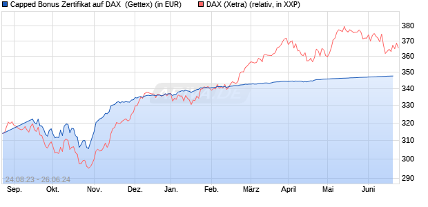 Capped Bonus Zertifikat auf DAX [Goldman Sachs Ba. (WKN: GZ62ZV) Chart