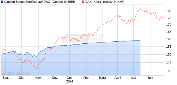 Capped Bonus Zertifikat auf DAX [Goldman Sachs Ba. (WKN: GZ631U) Chart