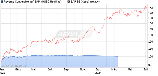 Reverse Convertible auf SAP [HSBC Trinkaus & Burk. (WKN: HG7DUK) Chart