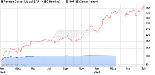 Reverse Convertible auf SAP [HSBC Trinkaus & Burk. (WKN: HG7DUM) Chart
