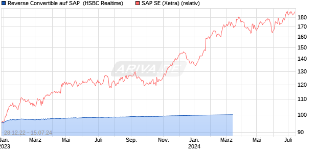 Reverse Convertible auf SAP [HSBC Trinkaus & Burk. (WKN: HG7DUP) Chart