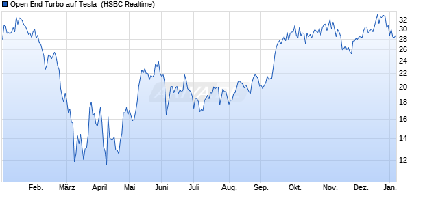 Open End Turbo auf Tesla [HSBC Trinkaus & Burkhar. (WKN: HG7EHF) Chart