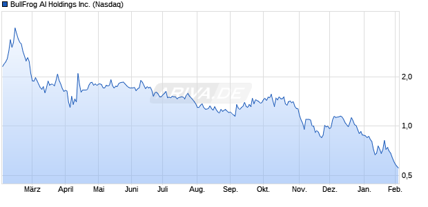 BullFrog AI Aktie Chart