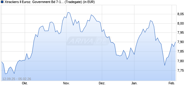 Performance des Xtrackers II Euroz. Government Bd 7-10 UCITS ETF 2C USD Hdg (WKN DBX0S5, ISIN LU2523865991)