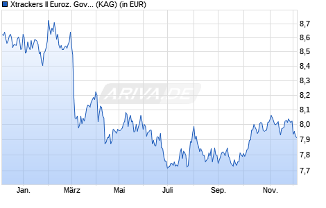 Performance des Xtrackers II Euroz. Government Bd 7-10 UCITS ETF 2C USD Hdg (WKN DBX0S5, ISIN LU2523865991)