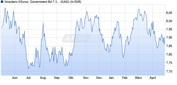 Performance des Xtrackers II Euroz. Government Bd 7-10 UCITS ETF 2C USD Hdg (WKN DBX0S5, ISIN LU2523865991)