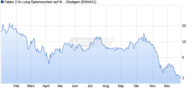 Faktor 2.0x Long Optionsschein auf MARA Holdings [. (WKN: MB1S3J) Chart