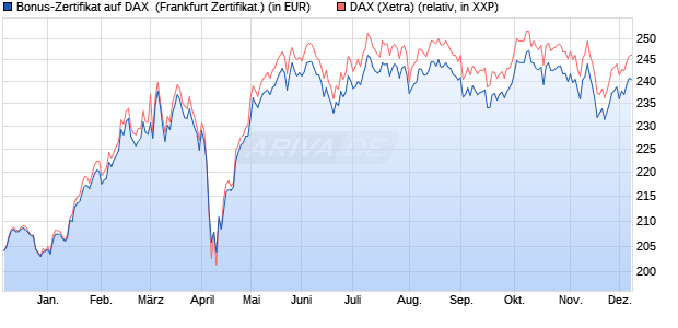 Bonus-Zertifikat auf DAX [Landesbank Baden-Württe. (WKN: LB38JN) Chart