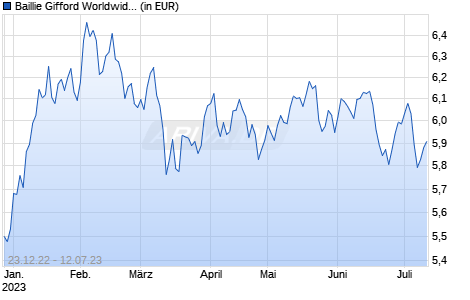 Baillie Gifford Worldwide European Growth Fund B USD Acc Chart