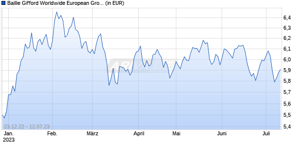 Baillie Gifford Worldwide European Growth Fund B USD Acc Chart