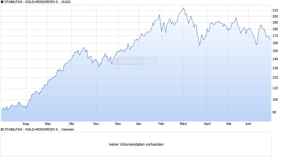 STABILITAS - GOLD+RESOURCEN SPECIAL SITUATIONS N Chart