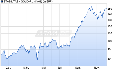 Performance des STABILITAS - GOLD+RESOURCEN SPECIAL SITUATIONS N (ISIN LU2551285666)