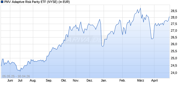 Performance des PMV Adaptive Risk Parity ETF (ISIN US00791R3012)