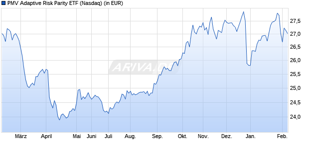 Performance des PMV Adaptive Risk Parity ETF (ISIN US00791R3012)