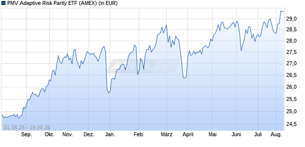Performance des PMV Adaptive Risk Parity ETF (ISIN US00791R3012)