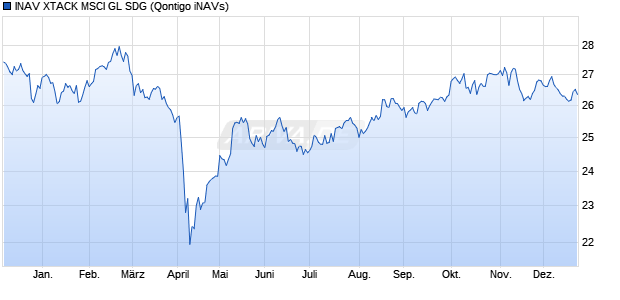 INAV XTACK MSCI GL SDG Chart