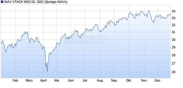 INAV XTACK MSCI GL SDG Chart