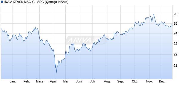 INAV XTACK MSCI GL SDG Chart