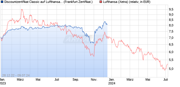 Discountzertifikat Classic auf Lufthansa [Societe Gen. (WKN: SQ6TP2) Chart