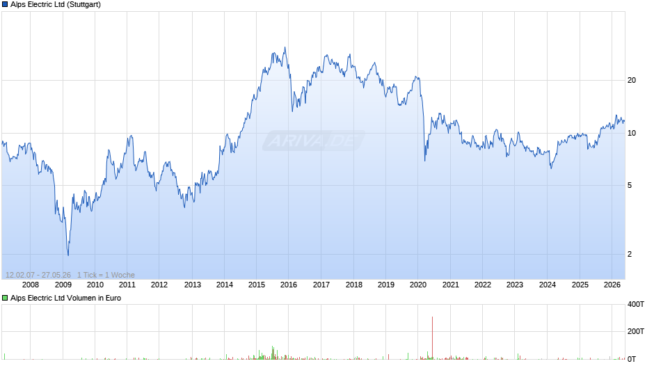 Alps Electric Chart