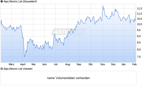 Alps Electric Aktie Chart