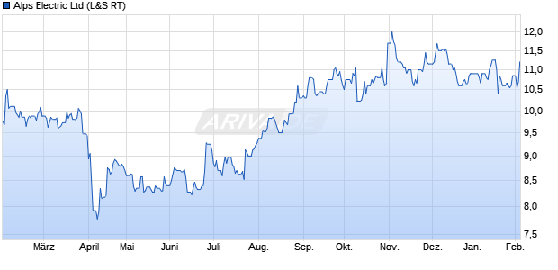 Alps Electric Aktie Chart