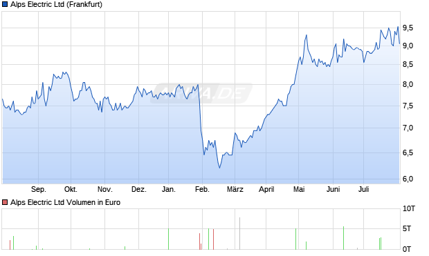 Alps Electric Ltd Aktie Chart