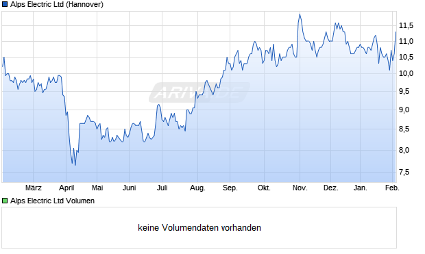 Alps Electric Aktie Chart