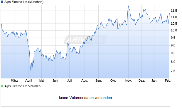 Alps Electric Aktie Chart